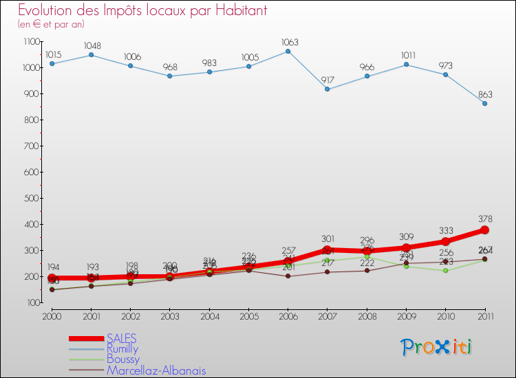 Evolution et montant des impôts locaux par Habitant pour SALES et les communes proches Comparaison des impôts locaux par habitant pour SALES et les communes voisines