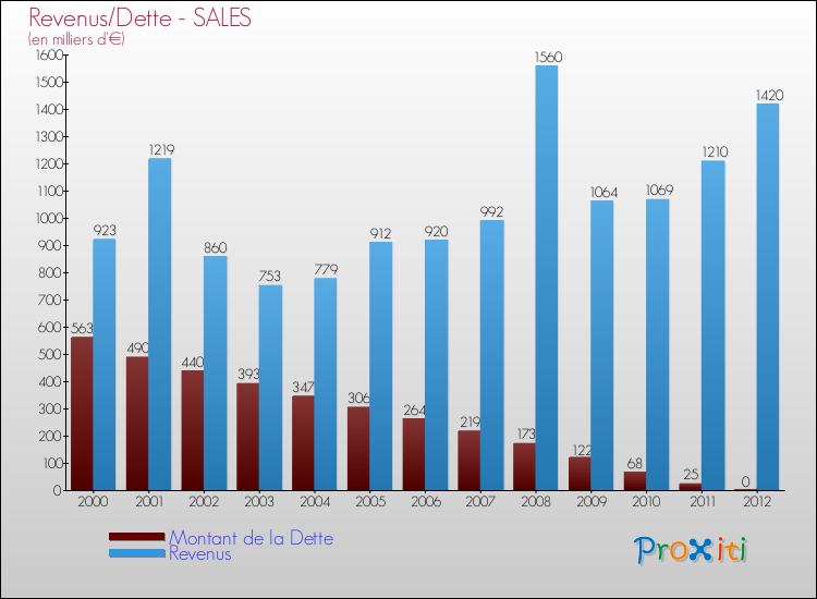 Evolution comparée de la dette et des revenus pour la commune de SALES de 2000 à 2012 Comparaison de la dette et des revenus pour SALES de 2000 à 2012