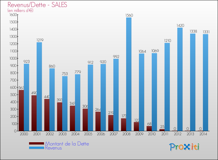Evolution comparée de la dette et des revenus pour la commune de SALES de 2000 à 2014 Comparaison de la dette et des revenus pour SALES de 2000 à 2014