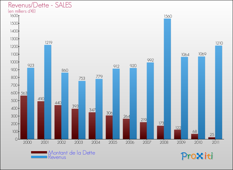 Evolution comparée de la dette et des revenus pour la commune de SALES de 2000 à 2011 Comparaison de la dette et des revenus pour SALES de 2000 à 2011