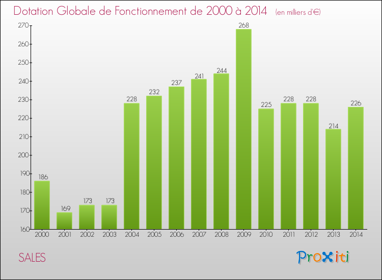 Evolution du montant de la Dotation Globale de Fonctionnement pour la commune de SALES de 2000 à 2014 Evolution du montant de la Dotation Globale de Fonctionnement pour SALES de 2000 à 2014
