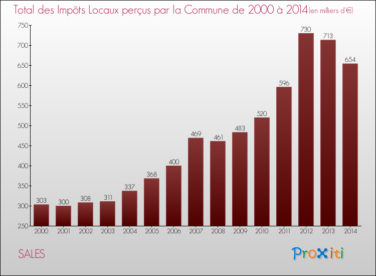 Evolution des Impôts Locaux pour la commune de SALES de 2000 à 2014 Evolution des Impôts Locaux pour SALES de 2000 à 2014