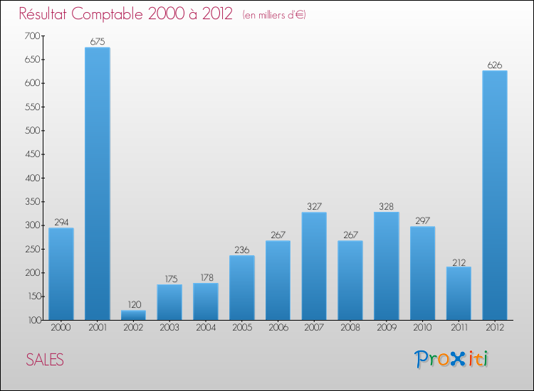 Evolution du résultat comptable pour la commune de SALES de 2000 à 2012 Evolution du résultat comptable pour SALES de 2000 à 2012