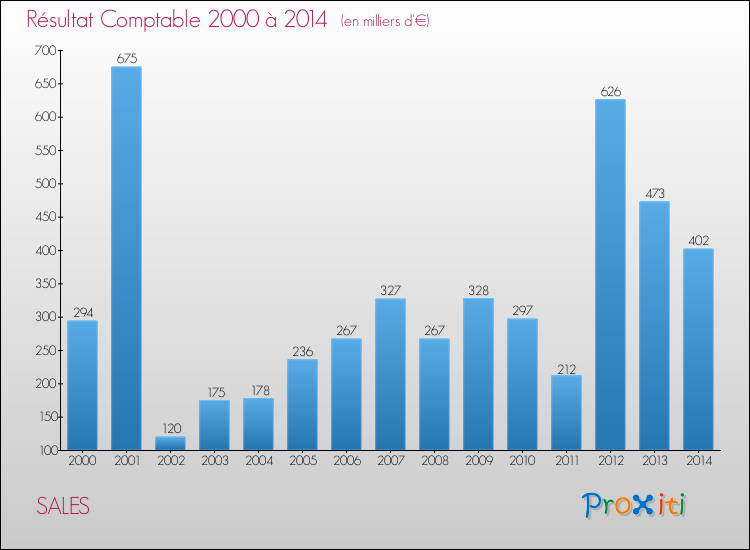 Evolution du résultat comptable pour la commune de SALES de 2000 à 2014 Evolution du résultat comptable pour SALES de 2000 à 2014