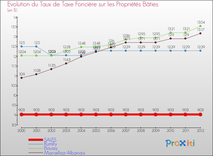 Evolution du taux de la taxe foncière sur le bati pour SALES et les communes proches de 2000 à 2012 Comparaison des taux de taxe foncière sur le bati pour SALES et les communes voisines de 2000 à 2012