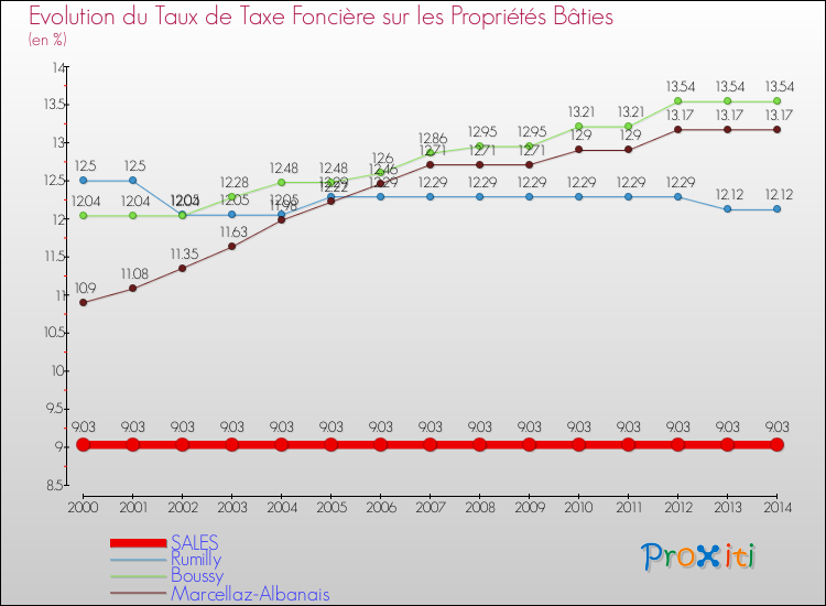 Evolution du taux de la taxe foncière sur le bati pour SALES et les communes proches de 2000 à 2014 Comparaison des taux de taxe foncière sur le bati pour SALES et les communes voisines de 2000 à 2014