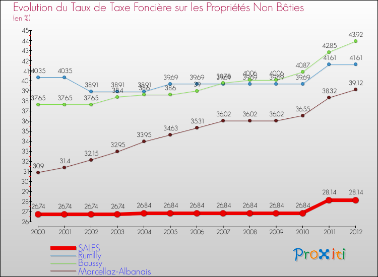 Evolution du taux de la taxe foncière sur les immeubles et terrains non batis pour SALES et les communes proches de 2000 à 2012 Comparaison des taux de la taxe foncière sur les immeubles et terrains non batis pour SALES et les communes voisines de 2000 à 2012