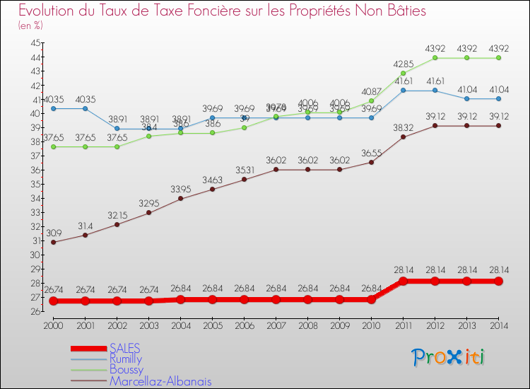 Evolution du taux de la taxe foncière sur les immeubles et terrains non batis pour SALES et les communes proches de 2000 à 2014 Comparaison des taux de la taxe foncière sur les immeubles et terrains non batis pour SALES et les communes voisines de 2000 à 2014
