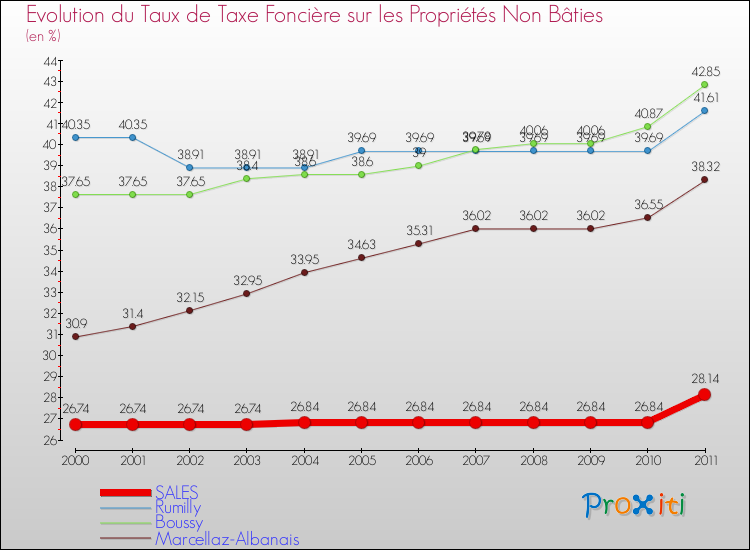Evolution du taux de la taxe foncière sur les immeubles et terrains non batis pour SALES et les communes proches Comparaison des taux de la taxe foncière sur les immeubles et terrains non batis pour SALES et les communes voisines