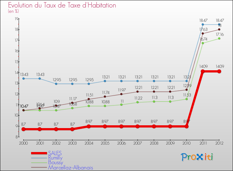 Evolution du taux de la taxe d'habitation pour SALES et les communes proches Comparaison des taux de la taxe d'habitation pour SALES et les communes voisines