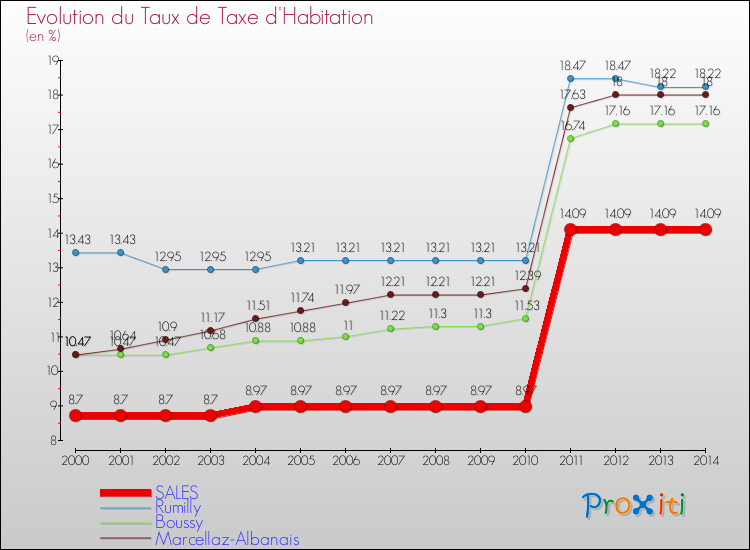 Evolution du taux de la taxe d'habitation pour SALES et les communes proches de 2000 à 2014 Comparaison des taux de la taxe d'habitation pour SALES et les communes voisines de 2000 à 2014