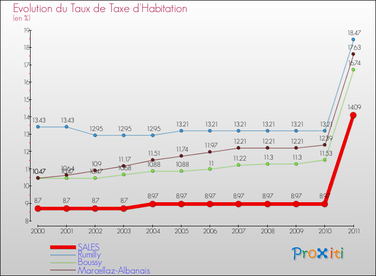 Evolution du taux de la taxe d'habitation pour SALES et les communes proches Comparaison des taux de la taxe d'habitation pour SALES et les communes voisines