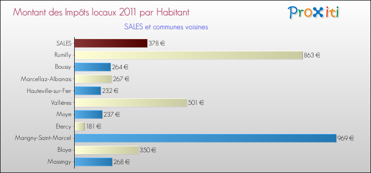 Montant des impôts locaux par Habitant pour SALES et les communes proches Comparaison des impôts locaux par habitant pour SALES et les communes voisines