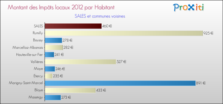 Montant des impôts locaux par Habitant pour SALES et les communes proches Comparaison des impôts locaux par habitant pour SALES et les communes voisines