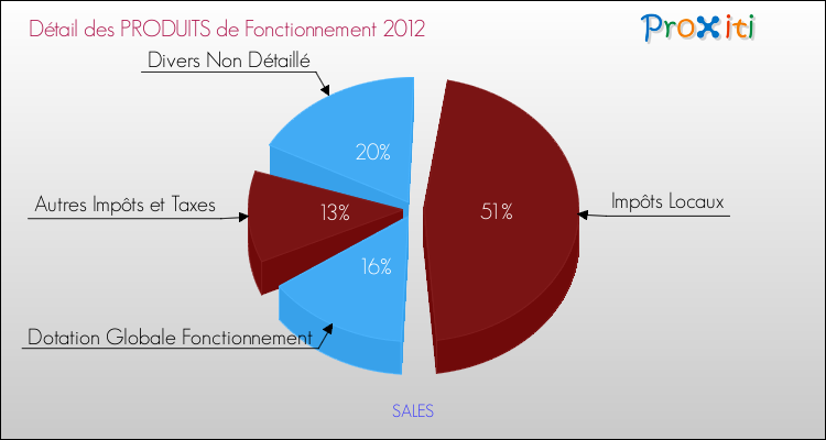 Décomposition du Budget de Fonctionnement 2012 de la commune de SALES Budget de Fonctionnement 2012 pour la commune de SALES