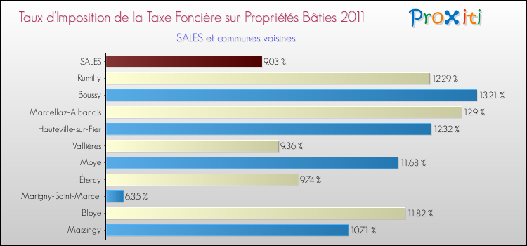 Taux d'imposition de la taxe foncière sur le bati 2011 pour SALES et les communes proches Comparaison des taux d'imposition de la taxe foncière sur le bati 2011 pour SALES et les communes voisines