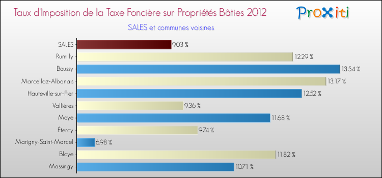 Taux d'imposition de la taxe foncière sur le bati 2012 pour SALES et les communes proches Comparaison des taux d'imposition de la taxe foncière sur le bati 2012 pour SALES et les communes voisines