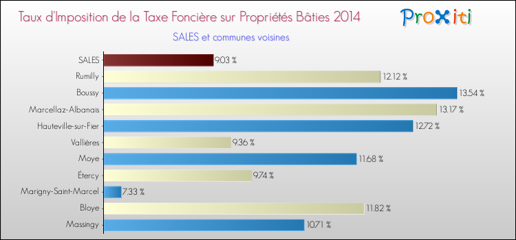 Taux d'imposition de la taxe foncière sur le bati 2014 pour SALES et les communes proches Comparaison des taux d'imposition de la taxe foncière sur le bati 2014 pour SALES et les communes voisines