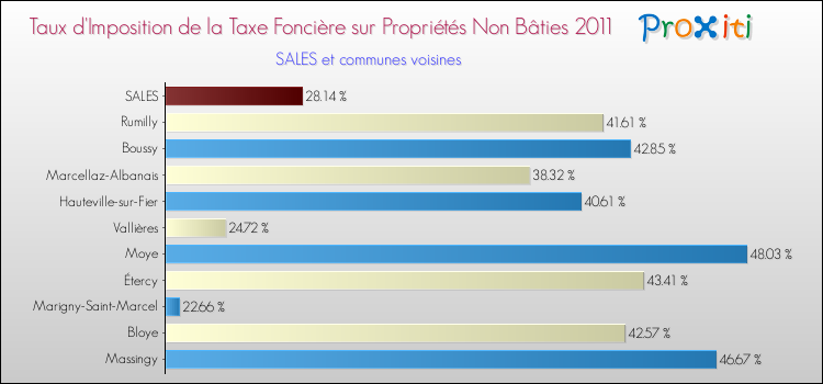 Taux d'imposition de la taxe foncière sur les immeubles et terrains non batis 2011 pour SALES et les communes proches Comparaison des taux d'imposition de la taxe foncière sur les immeubles et terrains non batis 2011 pour SALES et les communes voisines
