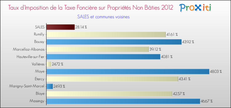 Taux d'imposition de la taxe foncière sur les immeubles et terrains non batis 2012 pour SALES et les communes proches Comparaison des taux d'imposition de la taxe foncière sur les immeubles et terrains non batis 2012 pour SALES et les communes voisines