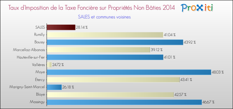 Taux d'imposition de la taxe foncière sur les immeubles et terrains non batis 2014 pour SALES et les communes proches Comparaison des taux d'imposition de la taxe foncière sur les immeubles et terrains non batis 2014 pour SALES et les communes voisines