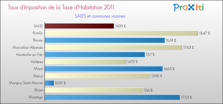 Taux d'imposition de la taxe d'habitation 2011 pour SALES et les communes proches Comparaison des taux d'imposition de la taxe d'habitation 2011 pour SALES et les communes voisines