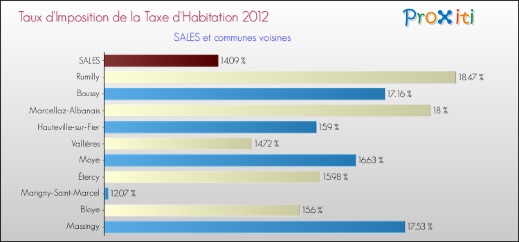 Taux d'imposition de la taxe d'habitation 2012 pour SALES et les communes proches Comparaison des taux d'imposition de la taxe d'habitation 2012 pour SALES et les communes voisines