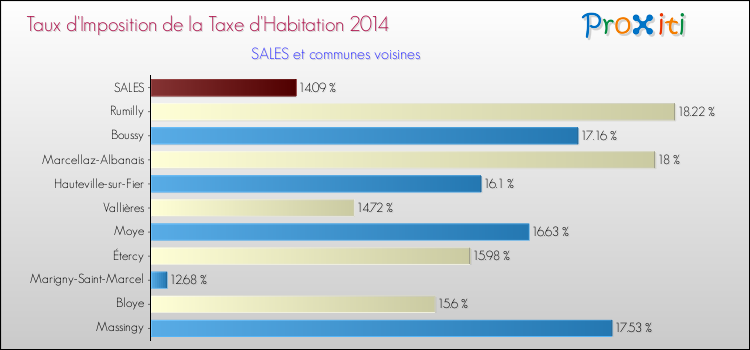 Taux d'imposition de la taxe d'habitation 2014 pour SALES et les communes proches Comparaison des taux d'imposition de la taxe d'habitation 2014 pour SALES et les communes voisines
