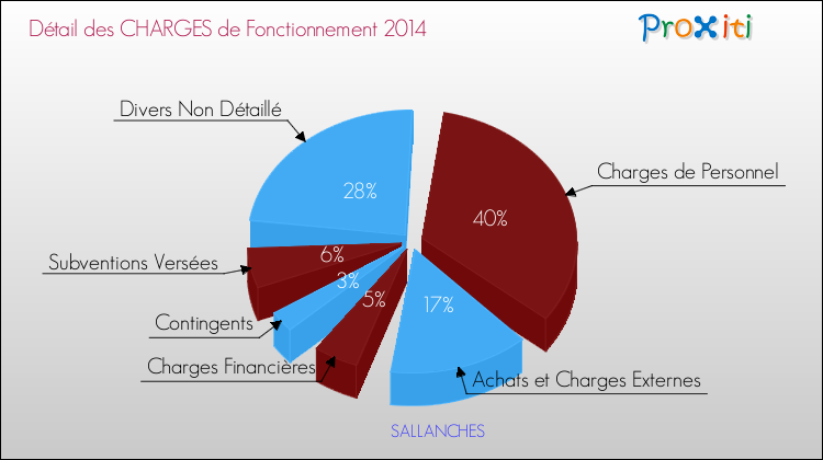 Décomposition des Charges de Fonctionnement 2014 de la commune de SALLANCHES Charges de Fonctionnement 2014 pour la commune de SALLANCHES