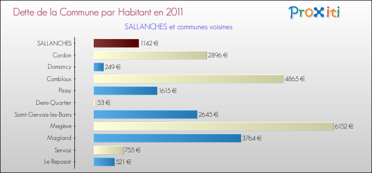 Dette par habitant de la commune en 2011 pour SALLANCHES et les communes proches Comparaison de la dette par habitant de la commune en 2011 pour SALLANCHES et les communes voisines