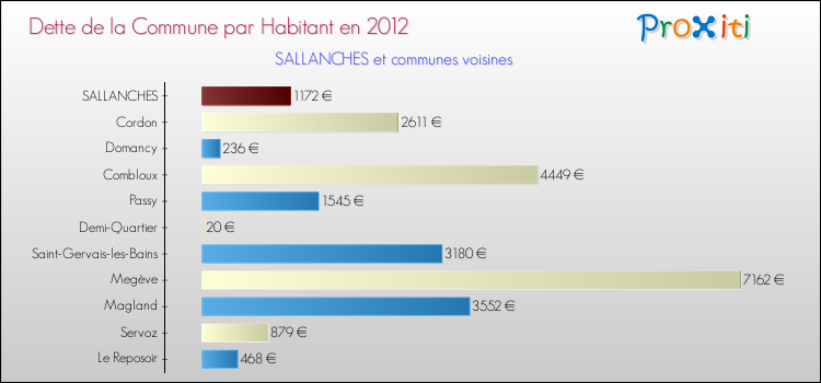 Dette par habitant de la commune en 2012 pour SALLANCHES et les communes proches Comparaison de la dette par habitant de la commune en 2012 pour SALLANCHES et les communes voisines