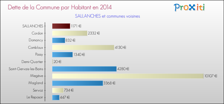 Dette par habitant de la commune en 2014 pour SALLANCHES et les communes proches Comparaison de la dette par habitant de la commune en 2014 pour SALLANCHES et les communes voisines