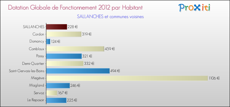 Montant des dotations globales de fonctionnement DGF par Habitant pour SALLANCHES et les communes proches Comparaison des des dotations globales de fonctionnement DGF par habitant pour SALLANCHES et les communes voisines