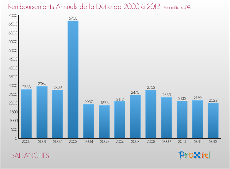 Evolution de l'annuité de la dette pour la commune de SALLANCHES de 2000 à 2012 Annuités de la dette pour SALLANCHES de 2000 à 2012