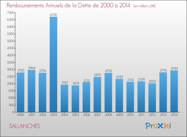 Evolution de l'annuité de la dette pour la commune de SALLANCHES de 2000 à 2014 Annuités de la dette pour SALLANCHES de 2000 à 2014