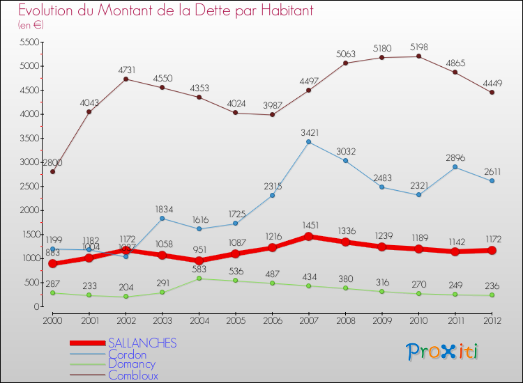 Evolution de la dette par habitant pour la commune de SALLANCHES et les communes proches de 2000 à 2012 Comparaison de la dette par habitant pour SALLANCHES et les communes voisines de 2000 à 2012