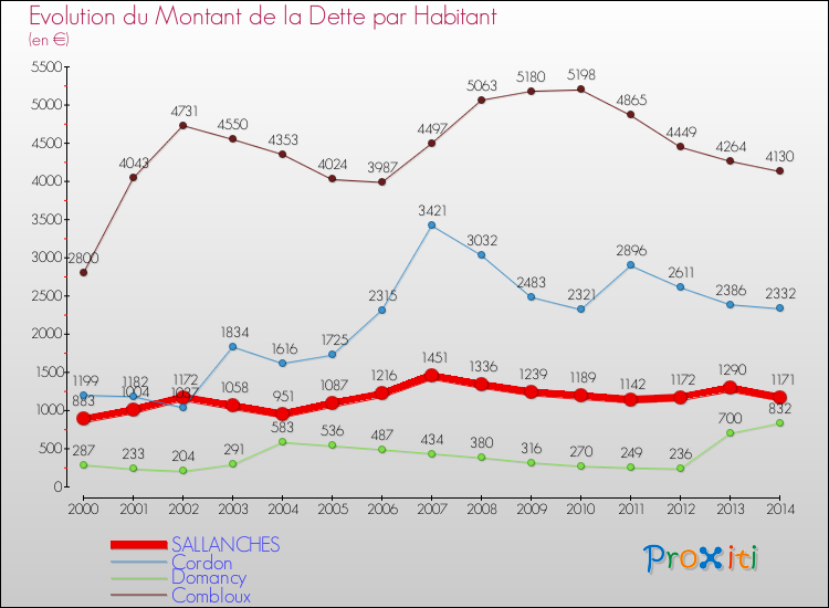 Evolution de la dette par habitant pour la commune de SALLANCHES et les communes proches de 2000 à 2014 Comparaison de la dette par habitant pour SALLANCHES et les communes voisines de 2000 à 2014