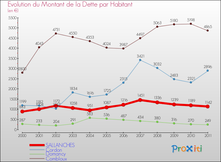 Evolution de la dette par habitant pour la commune de SALLANCHES et les communes proches Comparaison de la dette par habitant pour SALLANCHES et les communes voisines