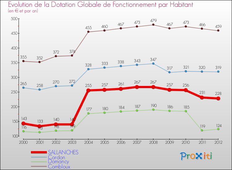 Evolution et montant de la dotation globale de fonctionnement par Habitant pour SALLANCHES et les communes proches Comparaison des dotations globales de fonctionnement par habitant pour SALLANCHES et les communes voisines