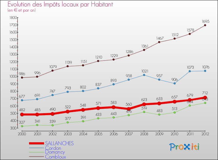 Evolution et montant des impôts locaux par Habitant pour SALLANCHES et les communes proches Comparaison des impôts locaux par habitant pour SALLANCHES et les communes voisines