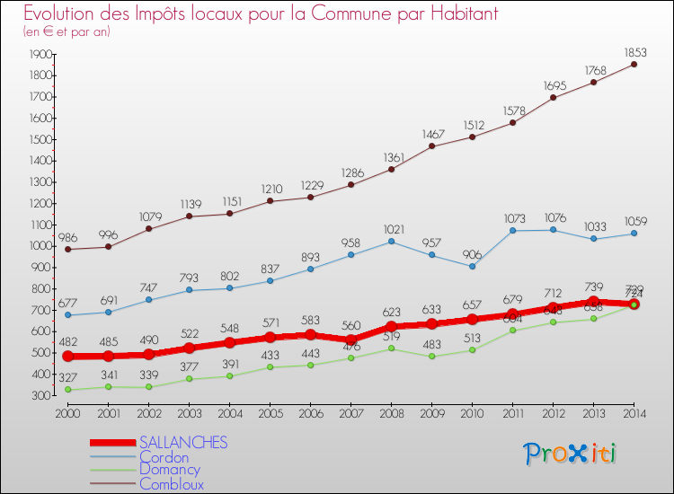 Evolution et montant des impôts locaux par Habitant pour SALLANCHES et les communes proches de 2000 à 2014 Comparaison des impôts locaux par habitant pour SALLANCHES et les communes voisines de 2000 à 2014