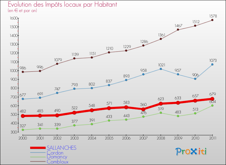 Evolution et montant des impôts locaux par Habitant pour SALLANCHES et les communes proches Comparaison des impôts locaux par habitant pour SALLANCHES et les communes voisines