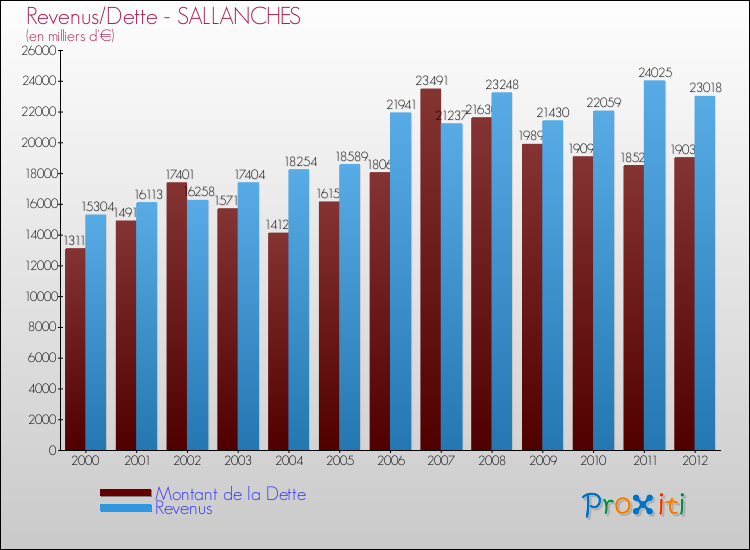 Evolution comparée de la dette et des revenus pour la commune de SALLANCHES de 2000 à 2012 Comparaison de la dette et des revenus pour SALLANCHES de 2000 à 2012