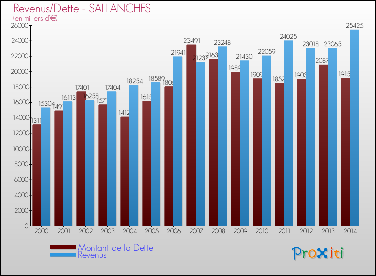 Evolution comparée de la dette et des revenus pour la commune de SALLANCHES de 2000 à 2014 Comparaison de la dette et des revenus pour SALLANCHES de 2000 à 2014