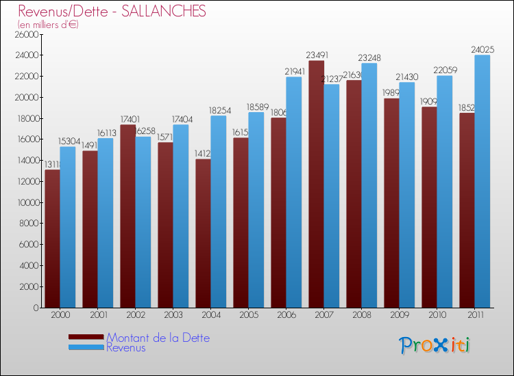 Evolution comparée de la dette et des revenus pour la commune de SALLANCHES de 2000 à 2011 Comparaison de la dette et des revenus pour SALLANCHES de 2000 à 2011