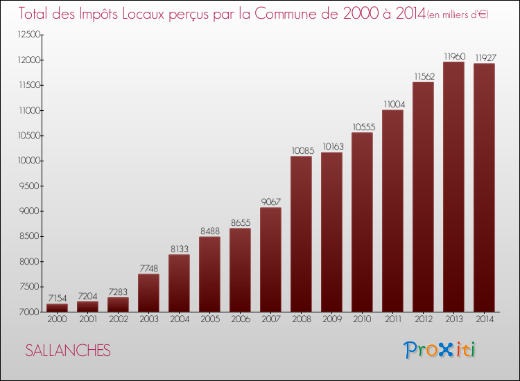 Evolution des Impôts Locaux pour la commune de SALLANCHES de 2000 à 2014 Evolution des Impôts Locaux pour SALLANCHES de 2000 à 2014