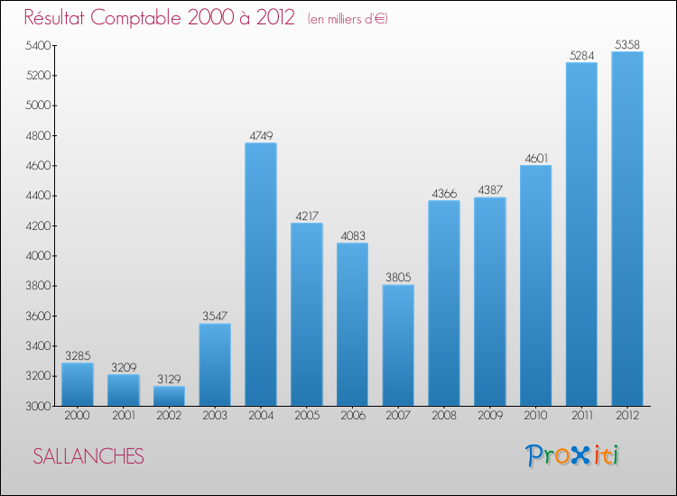Evolution du résultat comptable pour la commune de SALLANCHES de 2000 à 2012 Evolution du résultat comptable pour SALLANCHES de 2000 à 2012