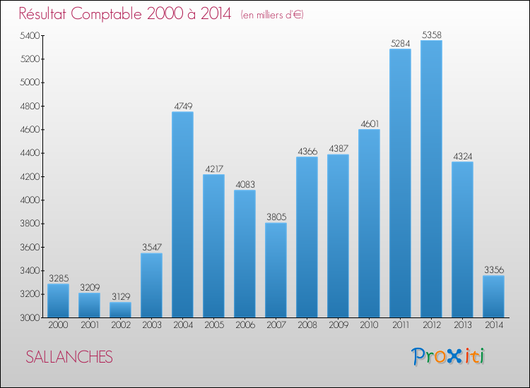 Evolution du résultat comptable pour la commune de SALLANCHES de 2000 à 2014 Evolution du résultat comptable pour SALLANCHES de 2000 à 2014