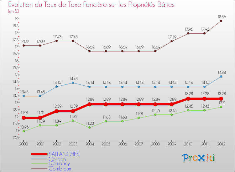 Evolution du taux de la taxe foncière sur le bati pour SALLANCHES et les communes proches de 2000 à 2012 Comparaison des taux de taxe foncière sur le bati pour SALLANCHES et les communes voisines de 2000 à 2012