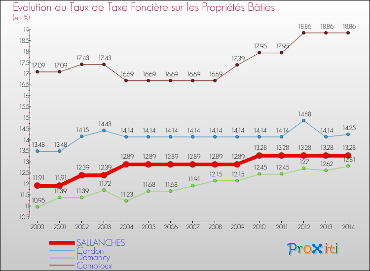 Evolution du taux de la taxe foncière sur le bati pour SALLANCHES et les communes proches de 2000 à 2014 Comparaison des taux de taxe foncière sur le bati pour SALLANCHES et les communes voisines de 2000 à 2014